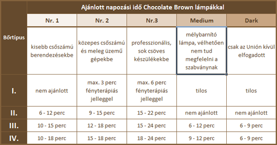 Csokicső barnulási (napozási) idő táblázat